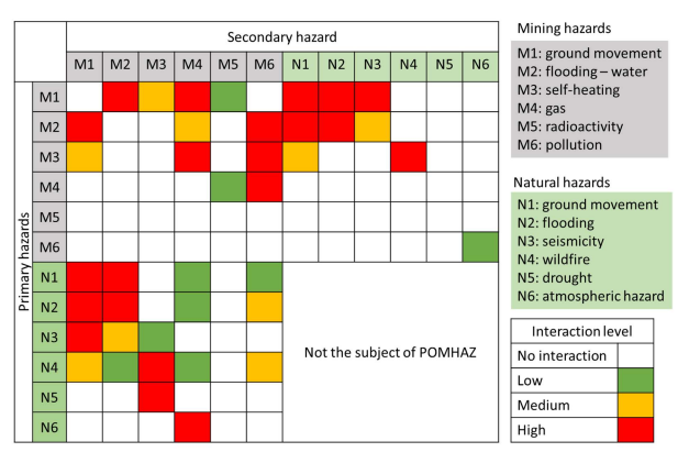 Interaction Matrix for Post-mining Multi-Hazards